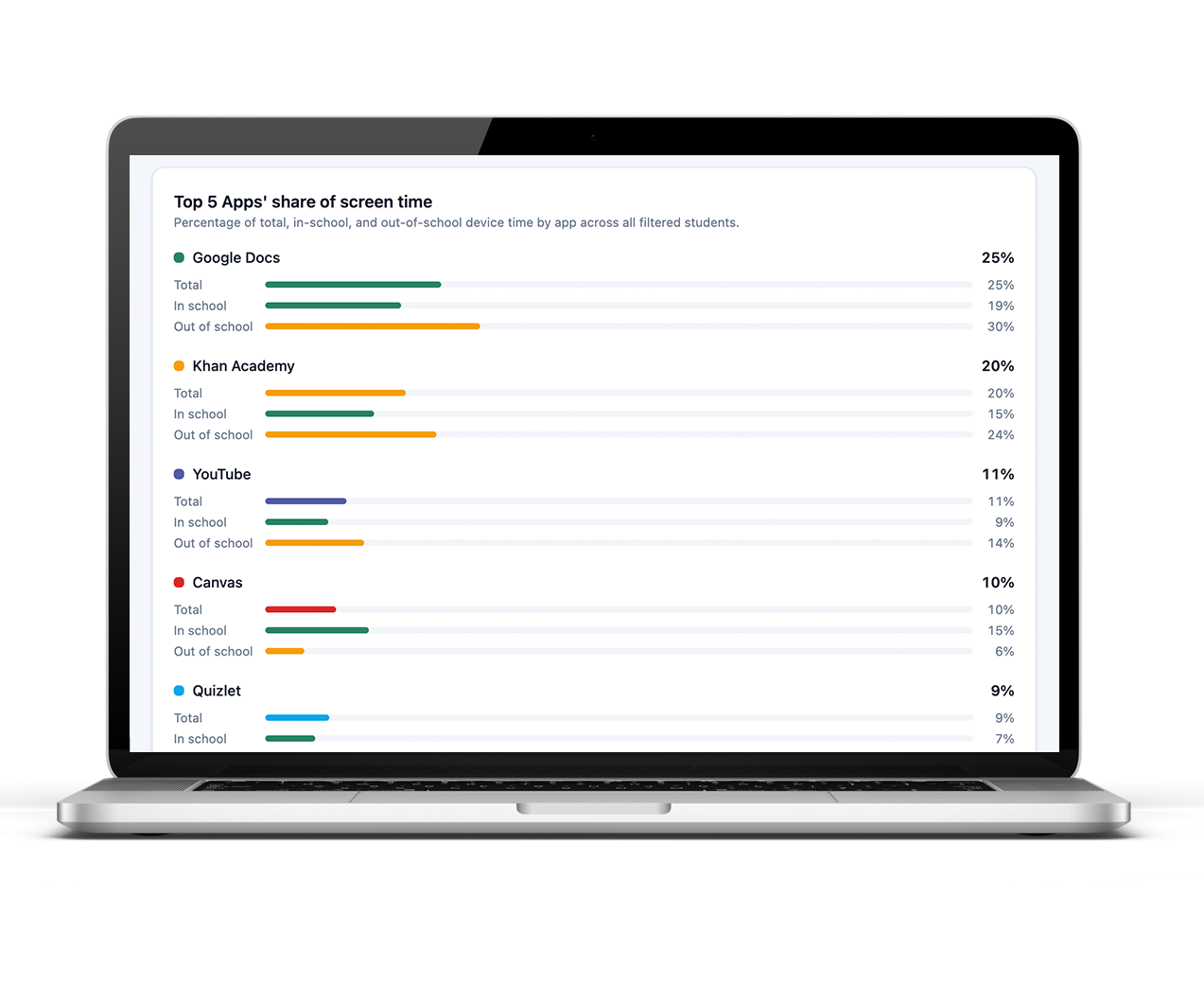 EdTech Manager Share of Screen Time report showing top 5 K-12 app usage with in-school and out-of-school breakdowns.