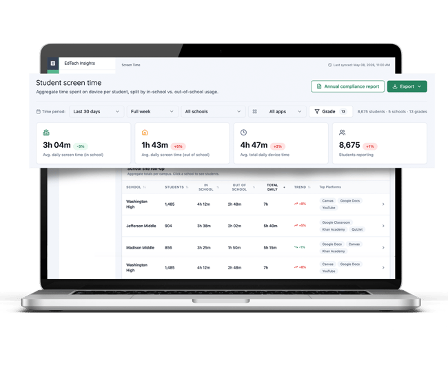 EdTech Manager Student Screen Time dashboard showing average daily in-school and out-of-school device usage for K-12 compliance reporting.