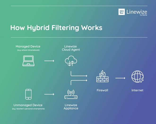 This is a Linewize by Qoria diagram titled "How Hybrid Filtering Works," on a green-to-blue gradient background.