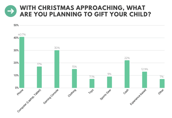 percentage of parents buying tech gifts for christmas