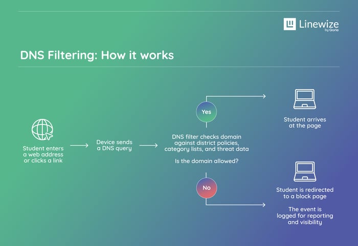 Diagram of the DNS filtering process for school internet and content filtering, from web request to allow or block decision