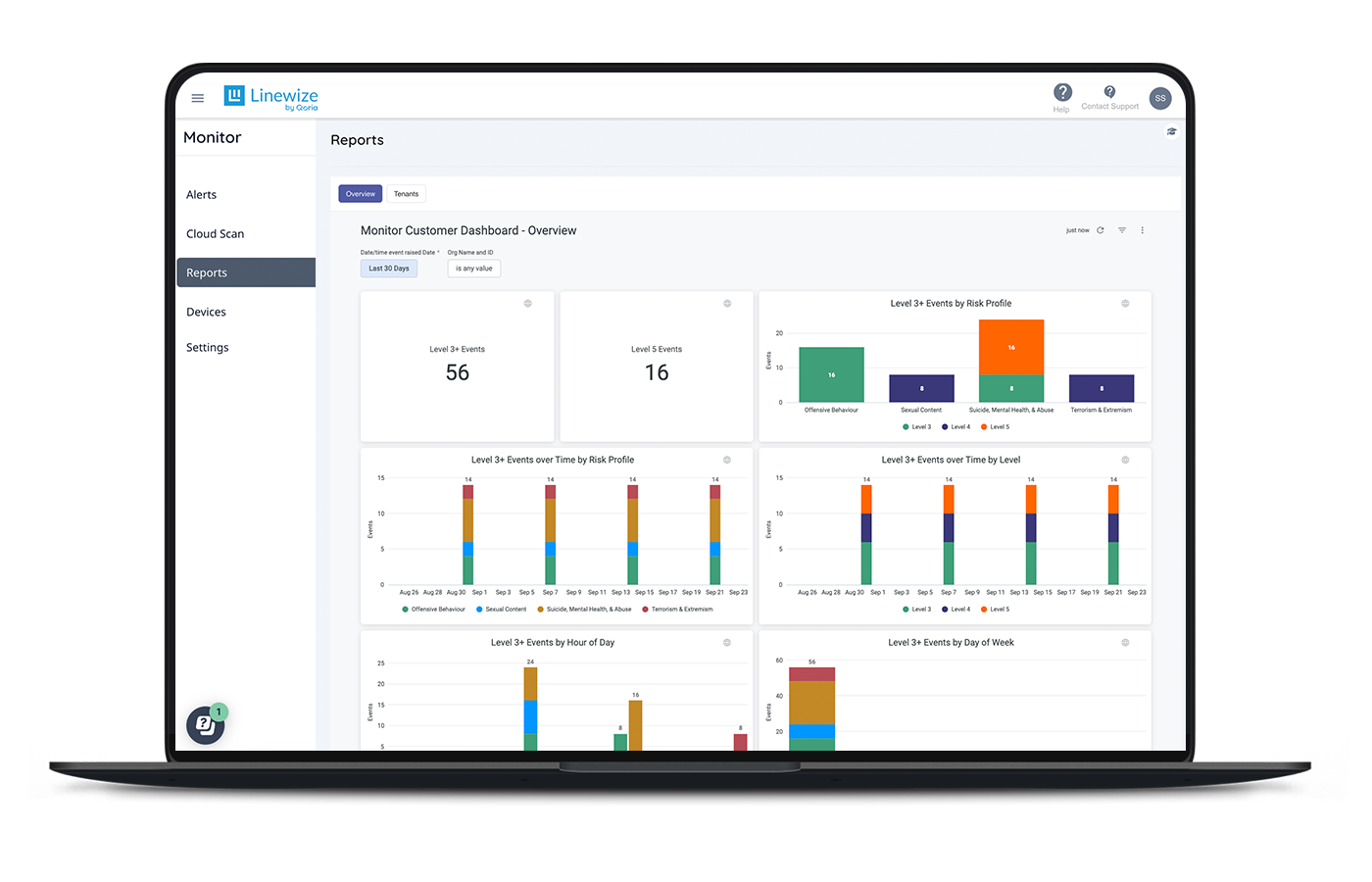Linewize Monitor dashboard showing student threat detection events by risk level and category over 30 days